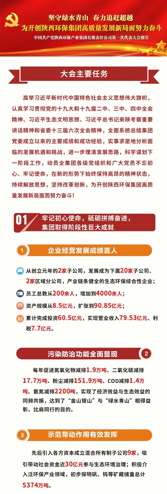 號外！陜西環保集團第一次黨代會勝利召開